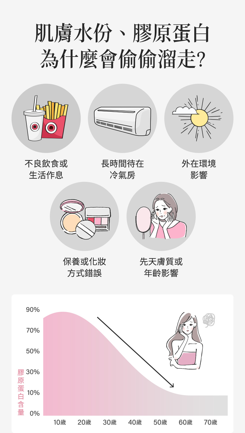 膠原蛋白流失