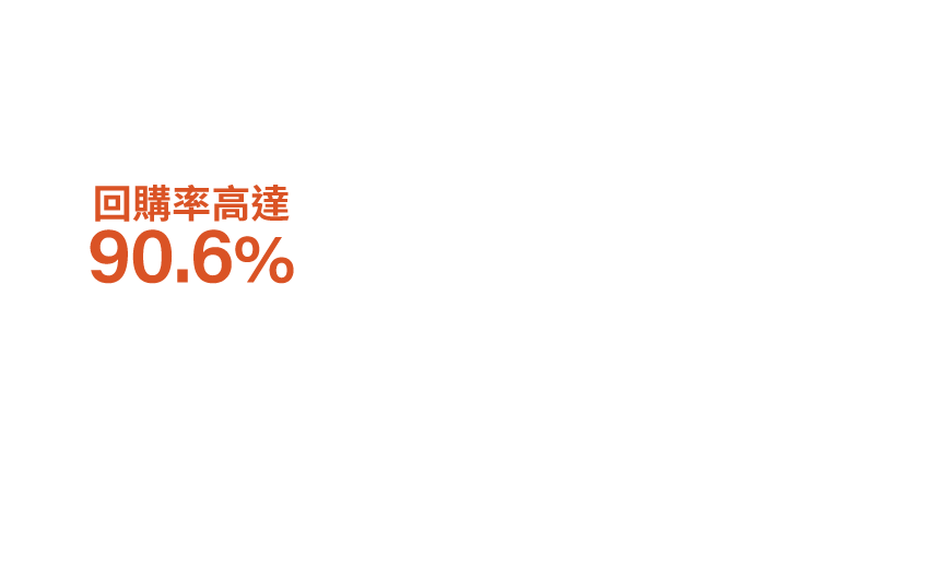 回購率高達 90.6%